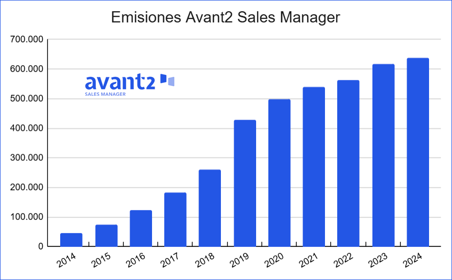 Pólizas emitidas en Avant2 Sales Manager de 2014 a 2024