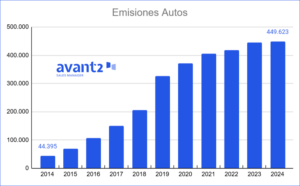 Pólizas de autos emitidas en Avant2 Sales Manager de 2014 a 2024