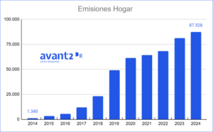 Pólizas de hogar emitidas en Avant2 Sales Manager de 2014 a 2024