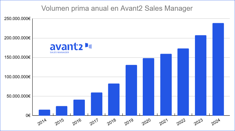 Volumen de primas emitidas en Avant2 Sales Manager de 2014 a 2024