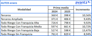 Evolución prima media Autos, enero 2024-2025