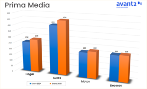 Gráfico evolución prima media enero 2024-2025, Hogar, Autos, Motos, Decesos.