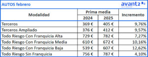 Evolución prima media Autos, febrero 2024-2025