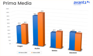 Gráfico evolución prima media febrero 2024-2025, Hogar, Autos, Motos, Decesos.
