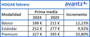 Evolución prima media Hogar, febrero 2024-2025