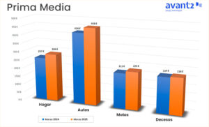 Gráfico evolución prima media marzo 2024-2025, Hogar, Autos, Motos, Decesos.