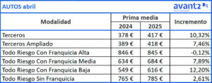 Evolución prima media Autos, abril 2024-2025