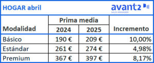Evolución prima media Hogar, abril 2024-2025