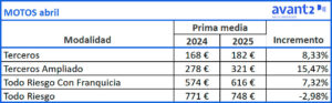 Evolución prima media Motos, abril 2024-2025