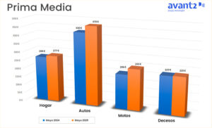 Gráfico evolución prima media mayo 2024-2025, Hogar, Autos, Motos, Decesos.