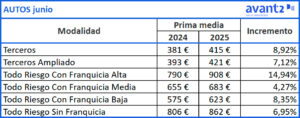 Evolución prima media Autos, junio 2024-2025