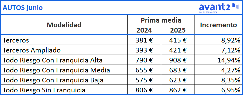 Evolución prima media Autos, junio 2024-2025