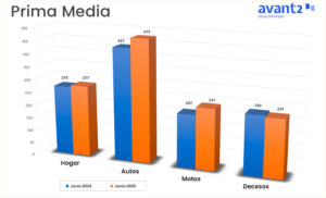 Gráfico evolución prima media junio 2024-2025, Hogar, Autos, Motos, Decesos.