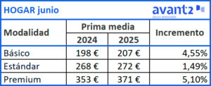 Evolución prima media Hogar, junio 2024-2025