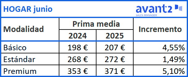 Evolución prima media Hogar, junio 2024-2025