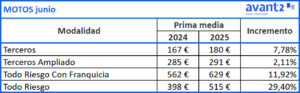 Evolución prima media Motos, junio 2024-2025
