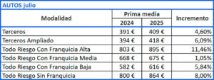 Evolución prima media Autos, julio 2024-2025