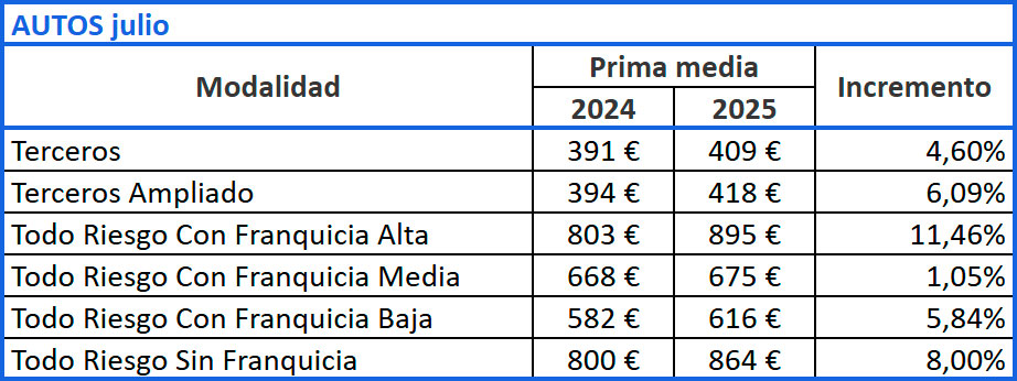 Evolución prima media Autos, julio 2024-2025
