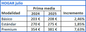 Evolución prima media Hogar, julio 2024-2025