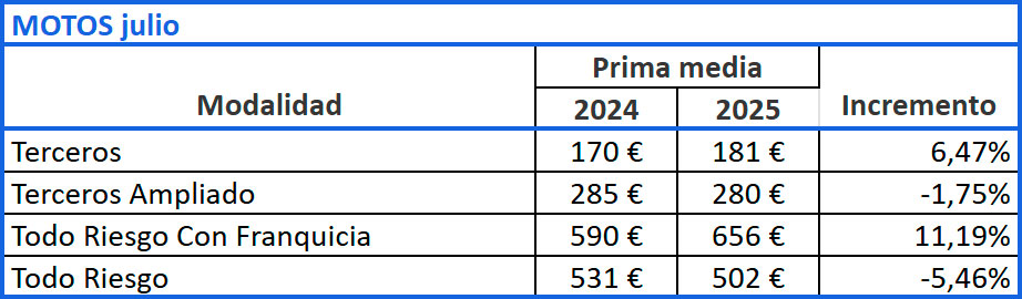 Evolución prima media Motos, julio 2024-2025