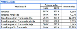 Evolución prima media Autos, agosto 2024-2025