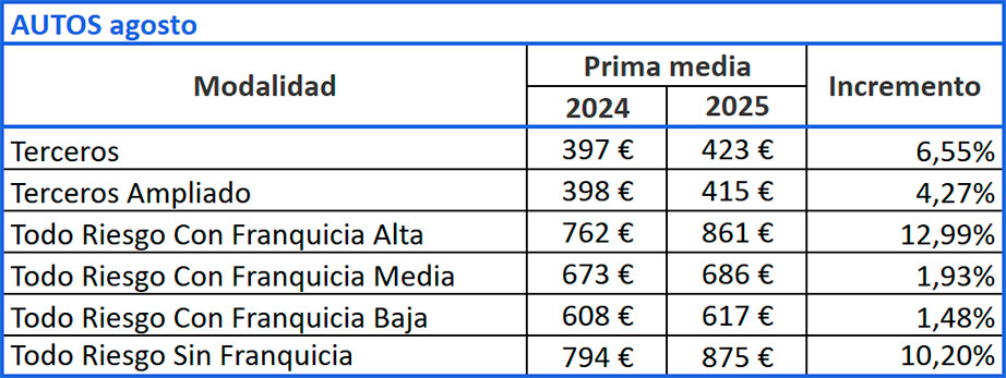 Evolución prima media Autos, agosto 2024-2025