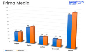 Gráfico evolución prima media agosto 2024-2025, ramos No Vida.