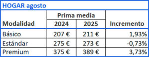 Evolución prima media Hogar, agosto 2024-2025
