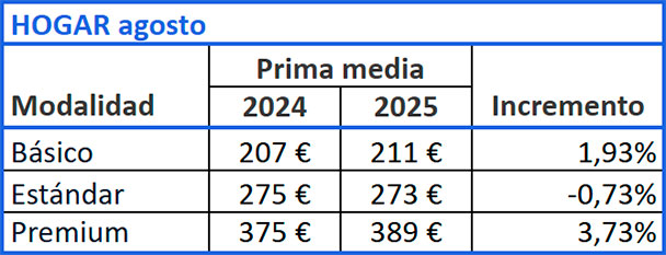 Evolución prima media Hogar, agosto 2024-2025