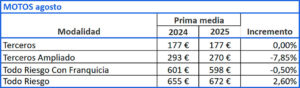 Evolución prima media Motos, agosto 2024-2025