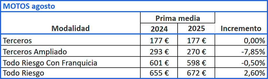 Evolución prima media Motos, agosto 2024-2025