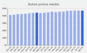 Grafico prima media Autos, de enero 2024 a agosto 2025