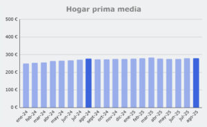 Grafico prima media Hogar, de enero 2024 a agosto 2025