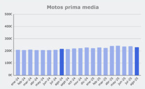 Grafico prima media Motos, de enero 2024 a agosto 2025