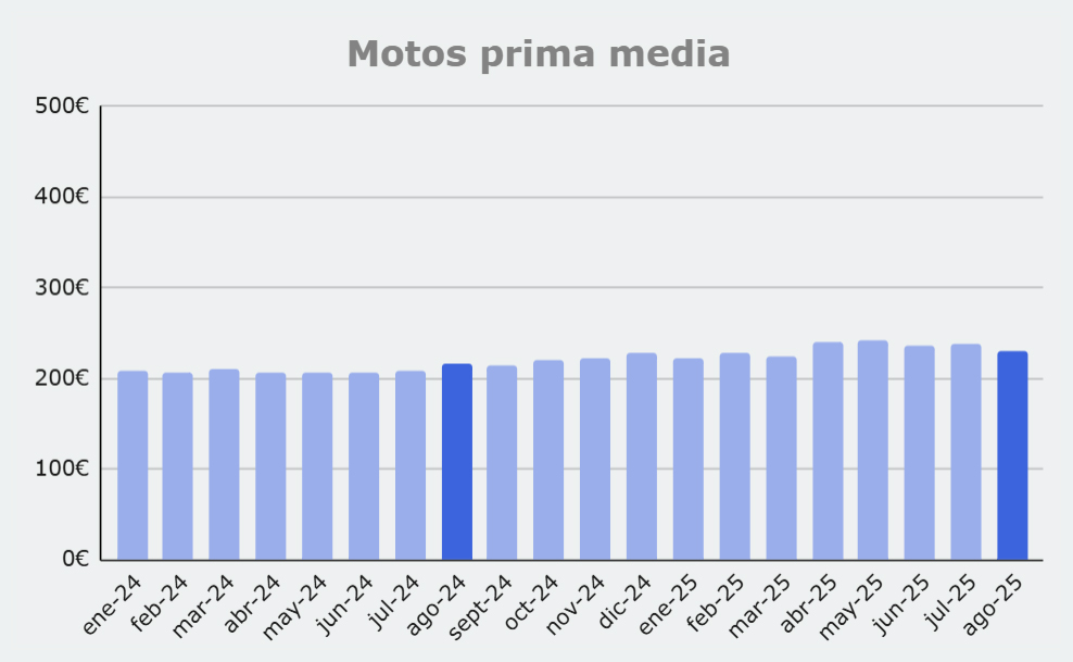 Grafico prima media Motos, de enero 2024 a agosto 2025