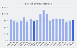 Grafico prima media Salud, de enero 2024 a agosto 2025
