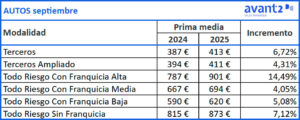 Evolución prima media Autos, septiembre 2024-2025