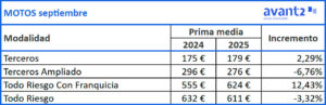 Evolución prima media Motos, septiembre 2024-2025