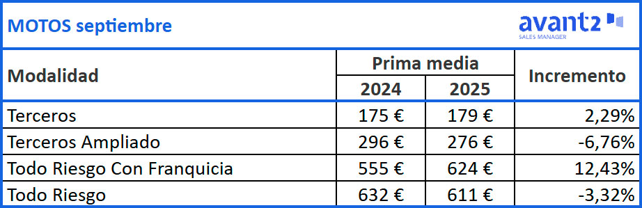 Evolución prima media Motos, septiembre 2024-2025