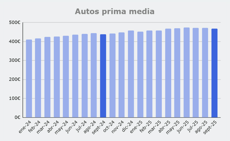 Grafico prima media Autos, de enero 2024 a agosto 2025