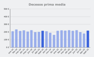 Grafico prima media Decesos, de enero 2024 a septiembre 2025