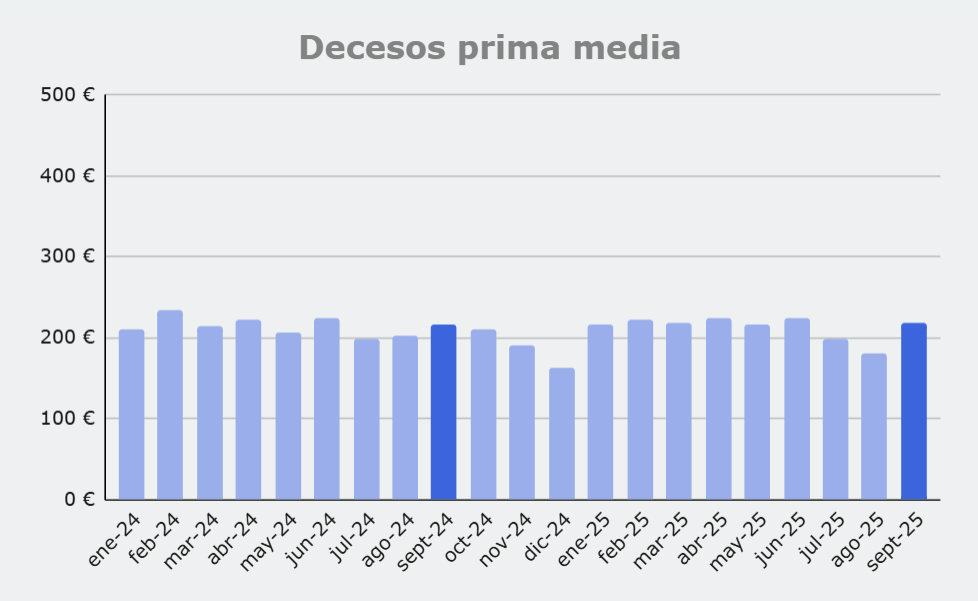 Grafico prima media Decesos, de enero 2024 a agosto 2025
