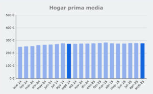 Grafico prima media Hogar, de enero 2024 a septiembre 2025
