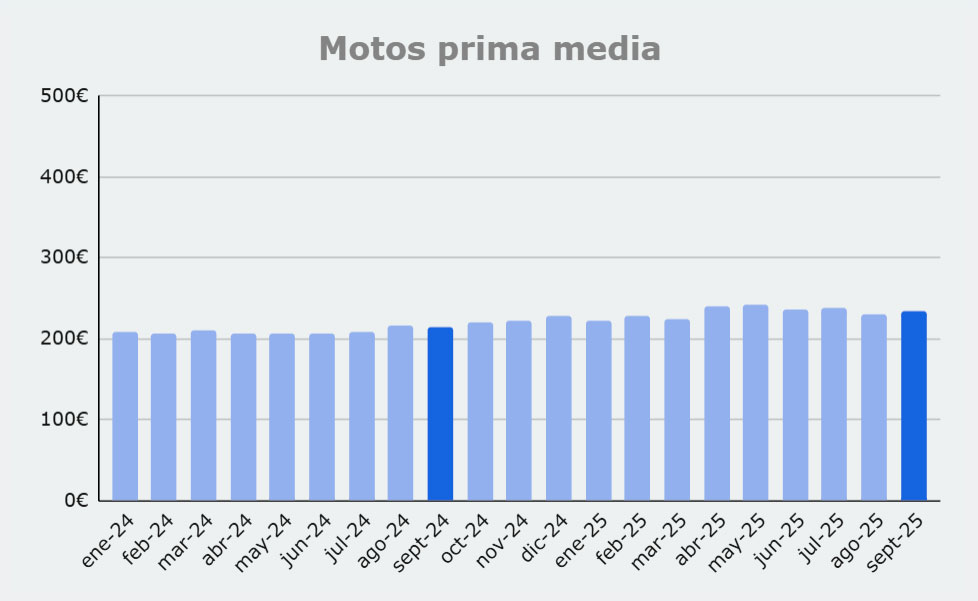 Grafico prima media Motos, de enero 2024 a septiembre 2025