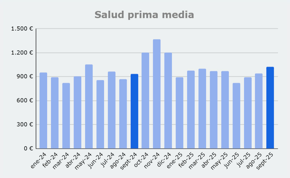 Grafico prima media Salud, de enero 2024 a agosto 2025