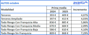 Evolución prima media Autos, octubre 2024-2025