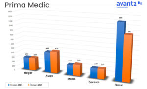 Gráfico evolución prima media octubre 2024-2025, ramos No Vida.
