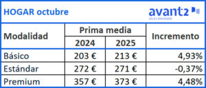Evolución prima media Hogar, octubre 2024-2025