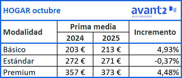 Evolución prima media Hogar, octubre 2024-2025