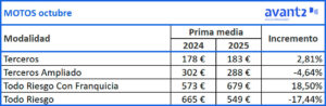 Evolución prima media Motos, octubre 2024-2025